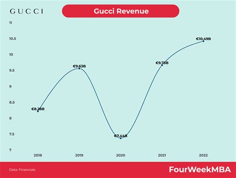 how much money did gucci make in 2018|Gucci revenue 2023.